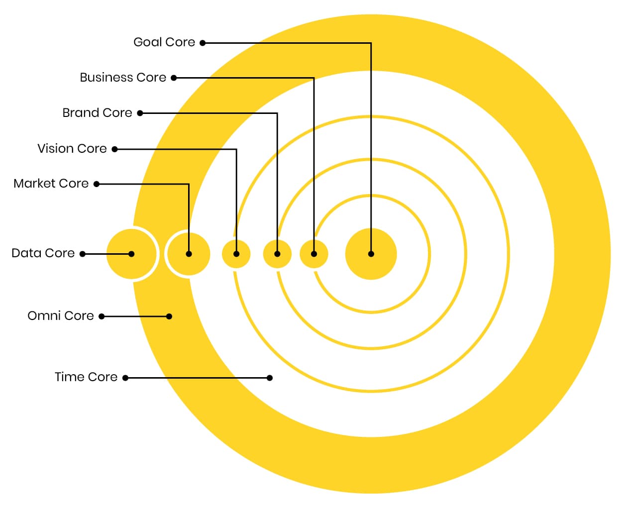 The Omnigoal framework diagram: eight cores arranged around purpose